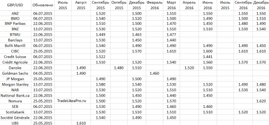 Аналитический обзор на 13.07.2015