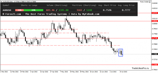 Анализ японских свечей на 16.07.2015