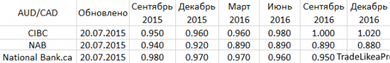 Технический и свечной анализ на 20.07.2015