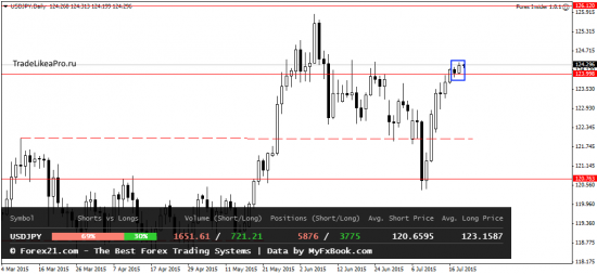 Анализ японских свечей на 21июля 2015г