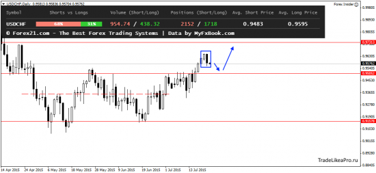 Ежедневный обзор Forex на 22.07.2015