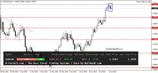 Ежедневный обзор Forex на 22.07.2015