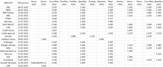 Аналитика основных валютных пар на 27.07.2015