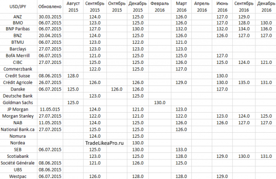 Аналитика основных валютных пар на 27.07.2015