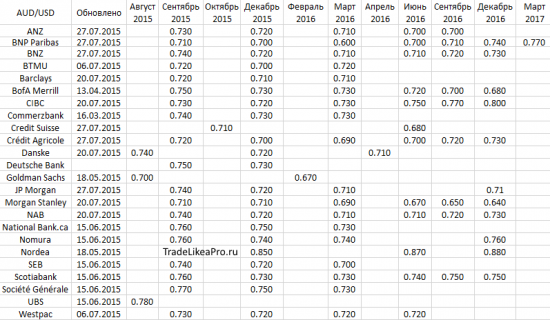 Аналитика основных валютных пар на 27.07.2015