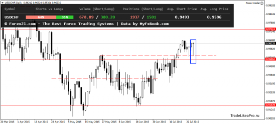 Прогноз движения на рынке Форекс на 28.07.2015