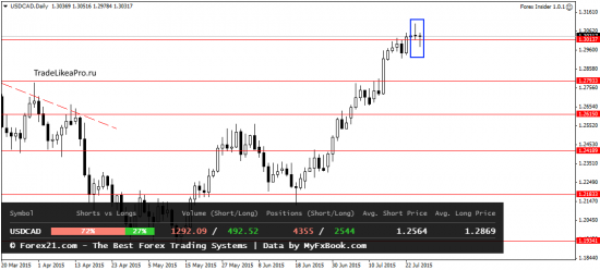 Прогноз движения на рынке Форекс на 28.07.2015