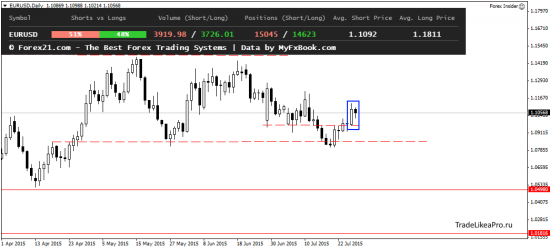 Ежедневный анализ Форекс на 29.07.2015