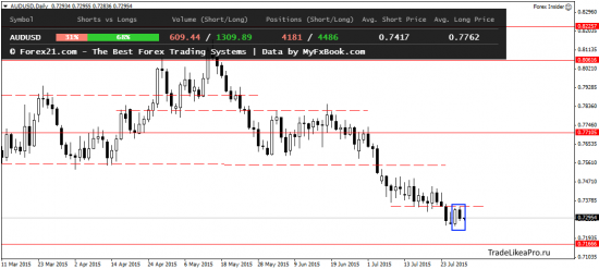 Техническая картина и Фундаментальный анализ на 30.07.2015