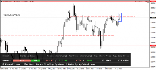 Анализ японских свечей и Фундаментальный анализ на 31.07.2015
