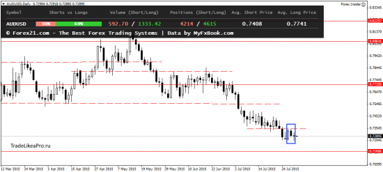 Анализ японских свечей и Фундаментальный анализ на 31.07.2015