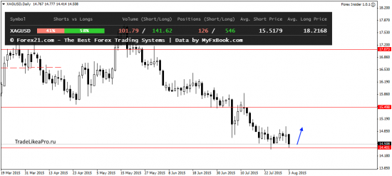 Аналитика валютного рынка Форекс на 4.08.2015