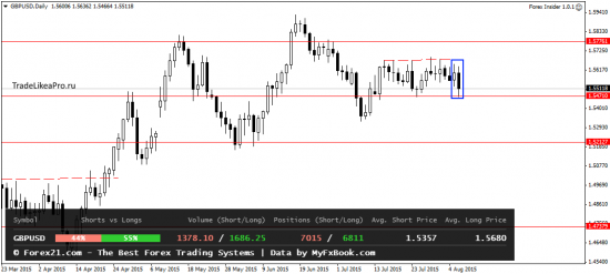 Обзор валютного рынке Форекс на 7.08.2015