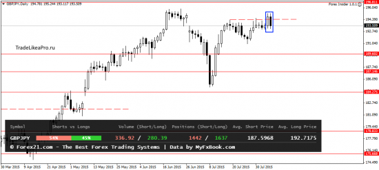 Обзор валютного рынке Форекс на 7.08.2015