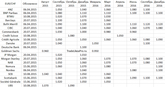 Ситуация на валютном рынке Форекс на 10.08.2015