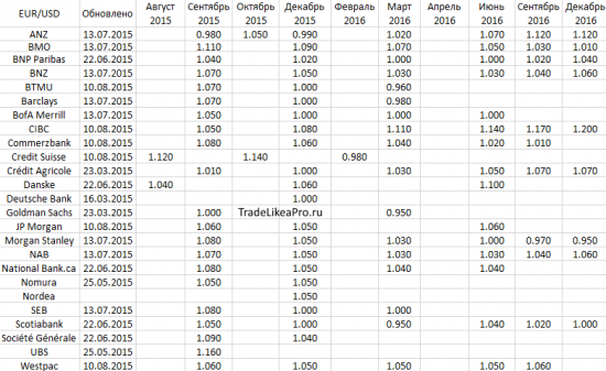Ситуация на валютном рынке Форекс на 10.08.2015