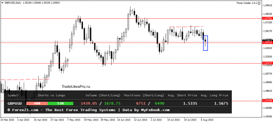 Ситуация на валютном рынке Форекс на 10.08.2015
