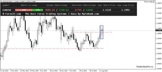 Анализ Форекс рынка на 14.08.2015