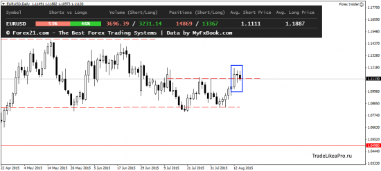 Обзор Форекс рынка на 17.08.2015