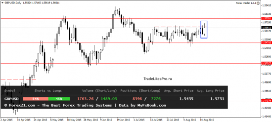 Аналитический обзор рынка Форекс на 19.08.2015