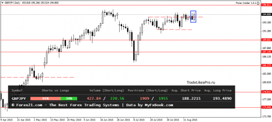 Аналитический обзор рынка Форекс на 19.08.2015