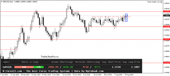 Анализ основных валютных пар на Форекс на 21.08.2015