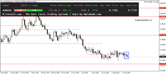 Торговые рекомендации на Форекс рынке на 24.08.2015