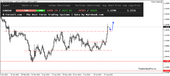 Прогноз движения валютных пар на Форекс на 25.08.2015