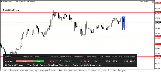 Прогноз движения валютных пар на Форекс на 25.08.2015
