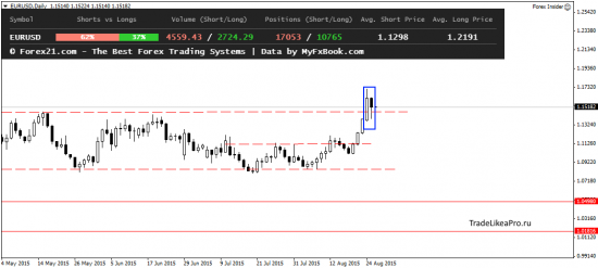 Анализ японских свечей на Форекс на 26.08.2015
