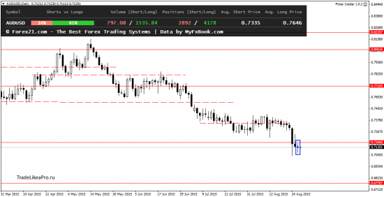 Техническая и фундаментальная картина рынка Форекс на 27.08.2015