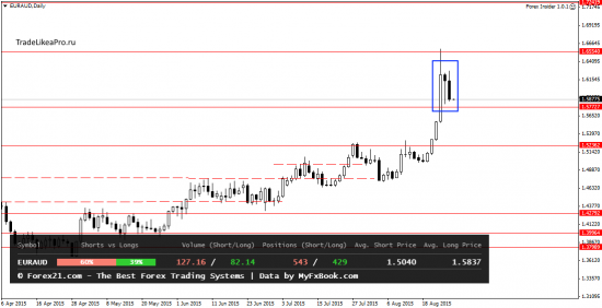 Техническая и фундаментальная картина рынка Форекс на 27.08.2015