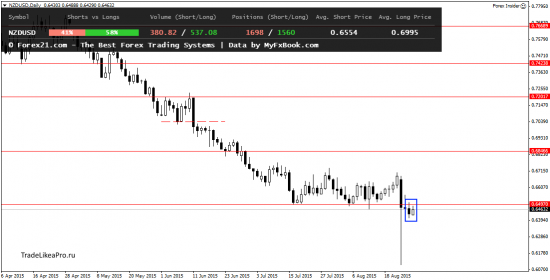 Ежедневный анализ Форекс на 28.08.2015