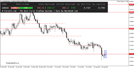 Анализ японских свечей на Форекс рынке 31.08.2015