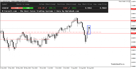 Анализ японских свечей на Форекс рынке 31.08.2015