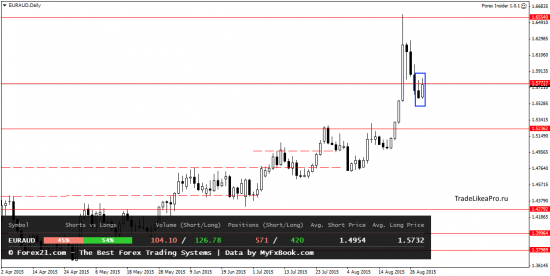 Торговые рекомендации на Форекс на 1.09.2015
