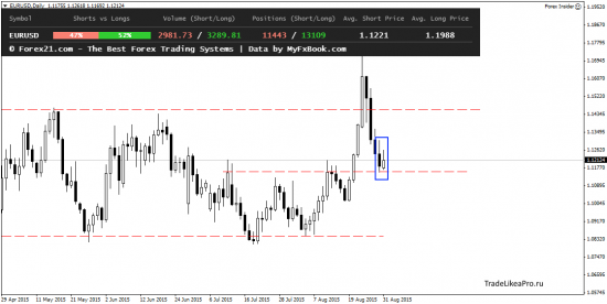 Торговые рекомендации на Форекс на 1.09.2015