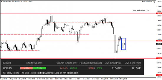 Ежедневный анализ Форекс на 4.09.2015