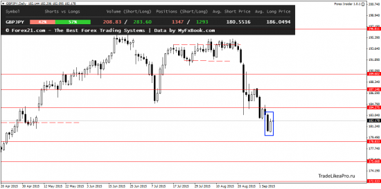 Анализ японских свечей на 8.09.2015