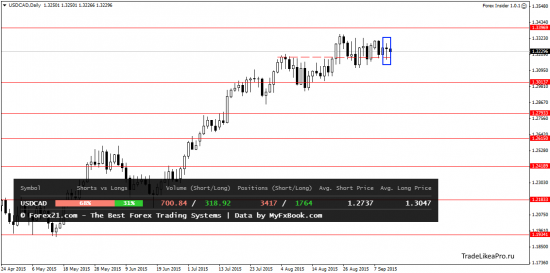 Аналитический обзор Форекс рынка на 11.09.2015