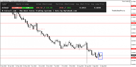 Ежедневный обзор Forex на 15.09.2015