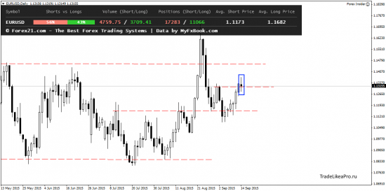 Ежедневный обзор Forex на 15.09.2015