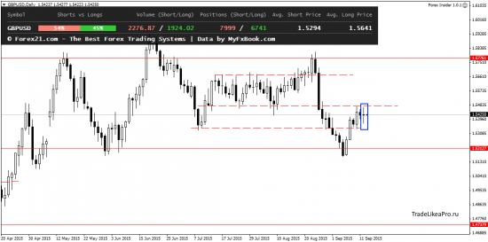 Ежедневный обзор Forex на 15.09.2015