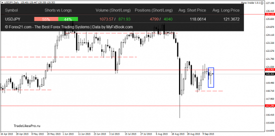 Технический анализ Forex на 16.09.2015