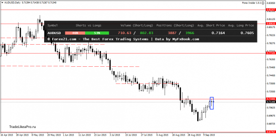 Технический анализ Forex на 16.09.2015