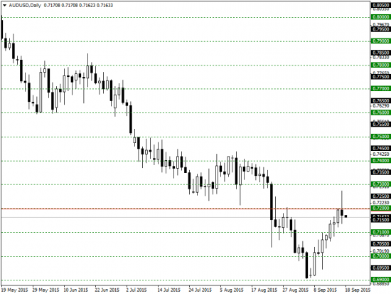 Форекс анализ на 18 сентября 2015