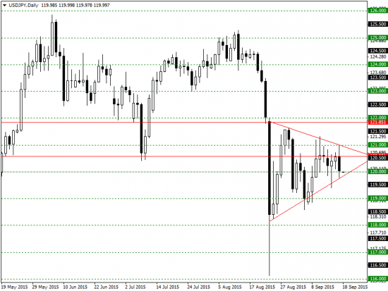 Форекс анализ на 18 сентября 2015