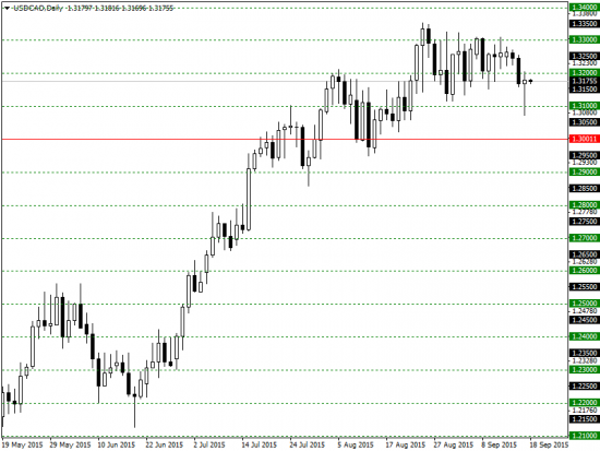Форекс анализ на 18 сентября 2015