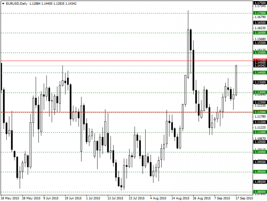 Форекс анализ на 18 сентября 2015