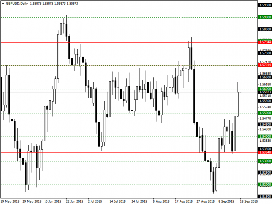 Форекс анализ на 18 сентября 2015